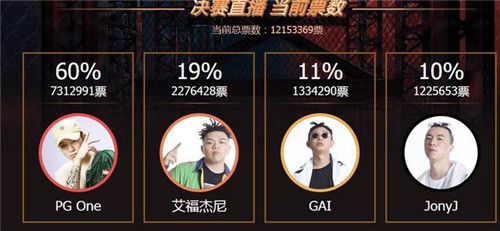 中国有嘻哈冠军是谁？