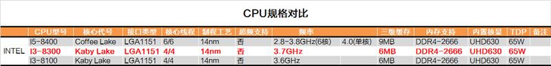 酷睿i3-8300值得入手吗?Intel八代酷睿i3-8300评测