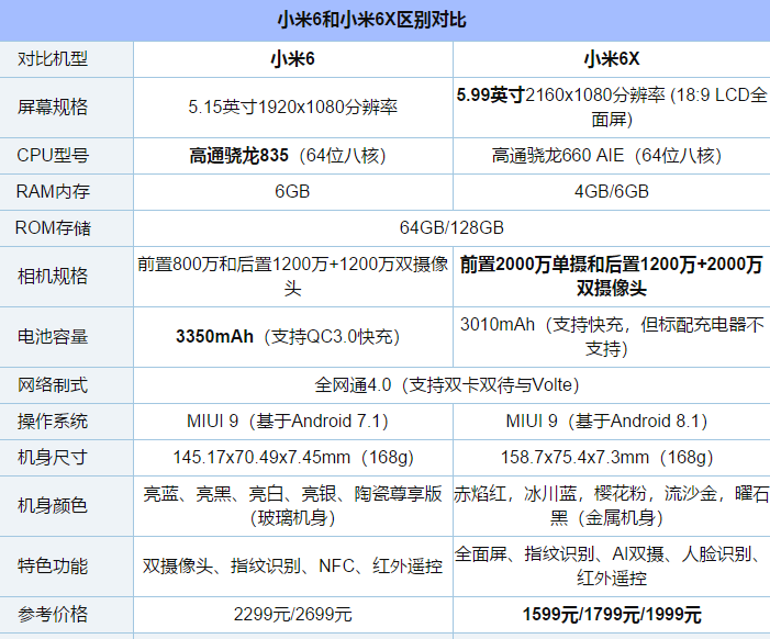小米6X和小米6配置对比